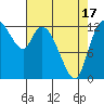 Shelton tide chart for Saturday, April 17, 2021