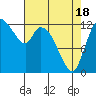 Shelton tide chart for Sunday, April 18, 2021