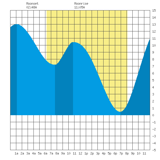 Shelton tide chart for Monday, April 19, 2021