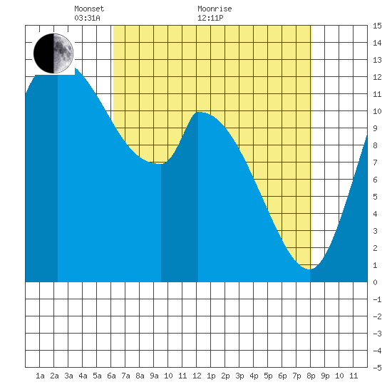 Shelton tide chart for Tuesday, April 20, 2021