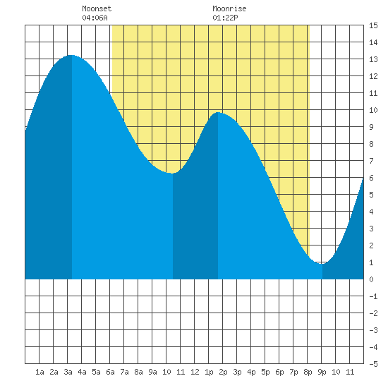 Shelton tide chart for Wednesday, April 21, 2021