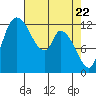 Shelton tide chart for Thursday, April 22, 2021