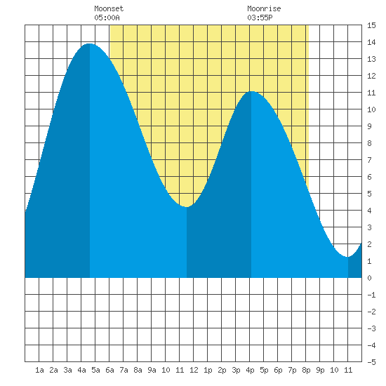Shelton tide chart for Friday, April 23, 2021
