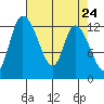 Shelton tide chart for Saturday, April 24, 2021