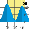 Shelton tide chart for Sunday, April 25, 2021