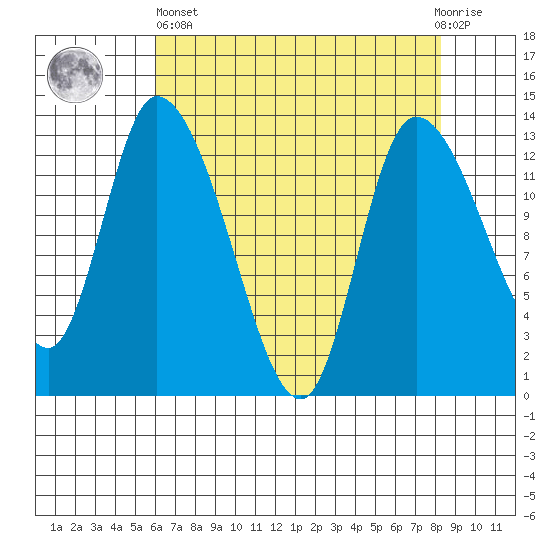 Shelton tide chart for Monday, April 26, 2021