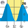 Shelton tide chart for Monday, April 26, 2021