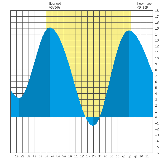 Shelton tide chart for Tuesday, April 27, 2021
