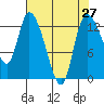 Shelton tide chart for Tuesday, April 27, 2021