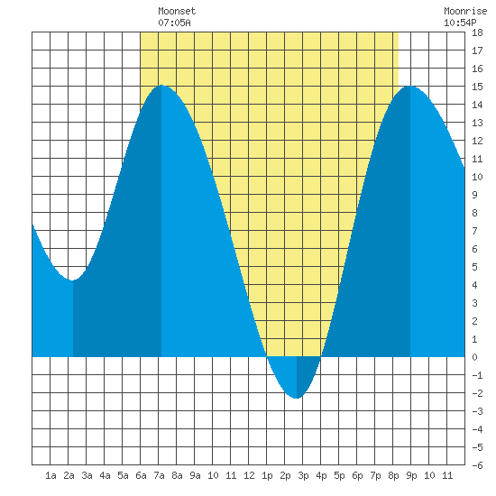 Shelton tide chart for Wednesday, April 28, 2021