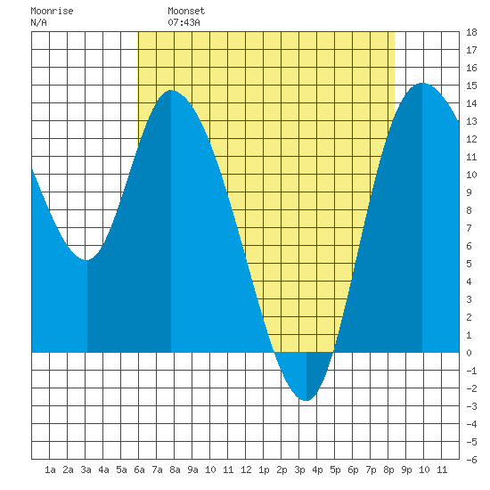 Shelton tide chart for Thursday, April 29, 2021