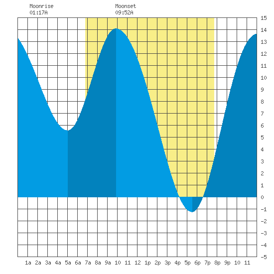Shelton tide chart for Friday, April 2, 2021