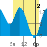 Shelton tide chart for Friday, April 2, 2021