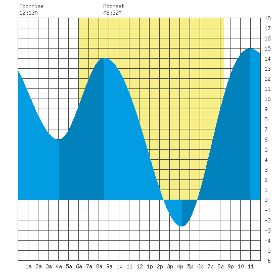 Shelton tide chart for Friday, April 30, 2021