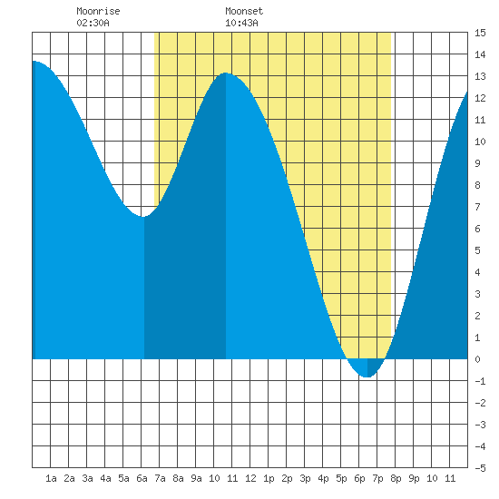 Shelton tide chart for Saturday, April 3, 2021