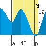 Shelton tide chart for Saturday, April 3, 2021