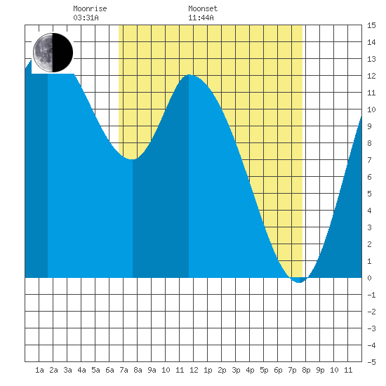 Shelton tide chart for Sunday, April 4, 2021