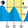 Shelton tide chart for Sunday, April 4, 2021