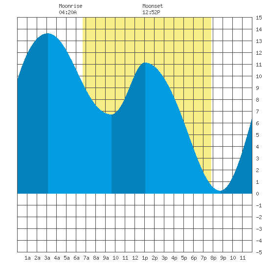 Shelton tide chart for Monday, April 5, 2021