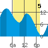 Shelton tide chart for Monday, April 5, 2021