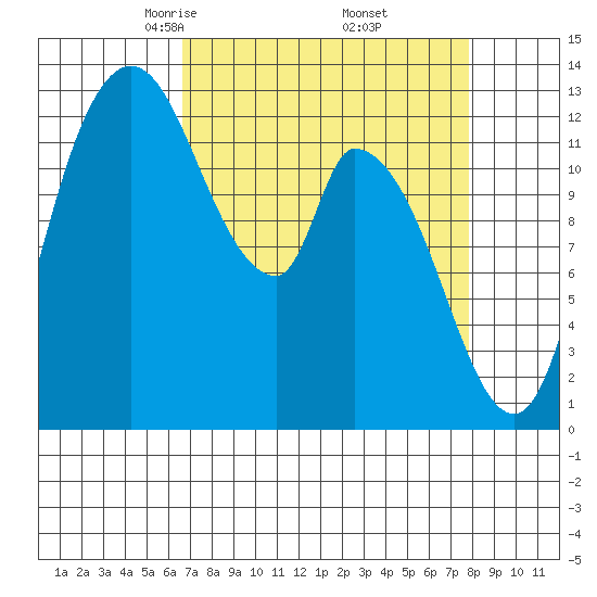 Shelton tide chart for Tuesday, April 6, 2021