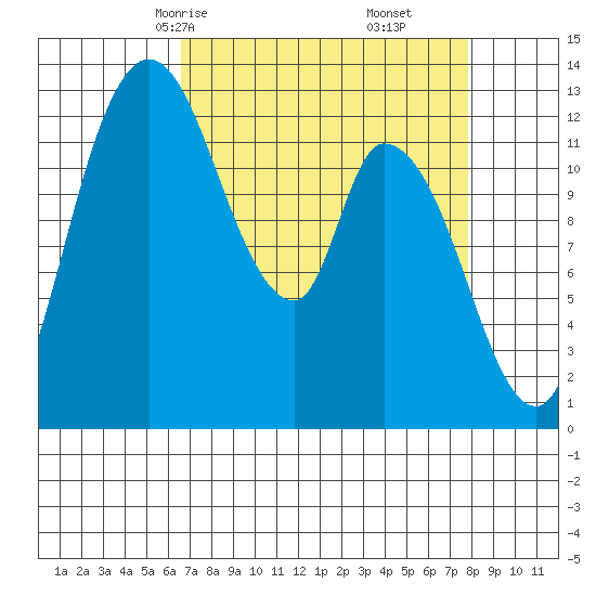 Shelton tide chart for Wednesday, April 7, 2021