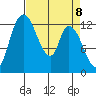 Shelton tide chart for Thursday, April 8, 2021
