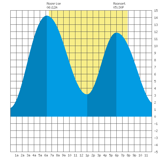 Shelton tide chart for Friday, April 9, 2021