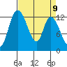 Shelton tide chart for Friday, April 9, 2021