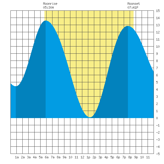 Shelton tide chart for Monday, May 10, 2021