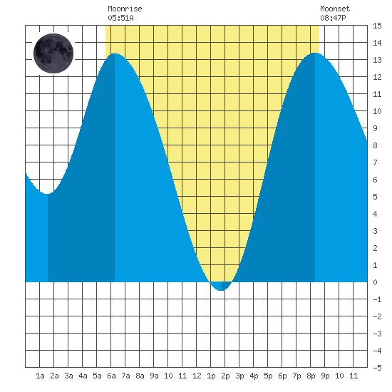 Shelton tide chart for Tuesday, May 11, 2021