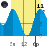 Shelton tide chart for Tuesday, May 11, 2021