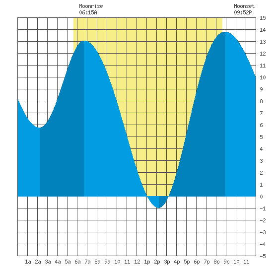 Shelton tide chart for Wednesday, May 12, 2021