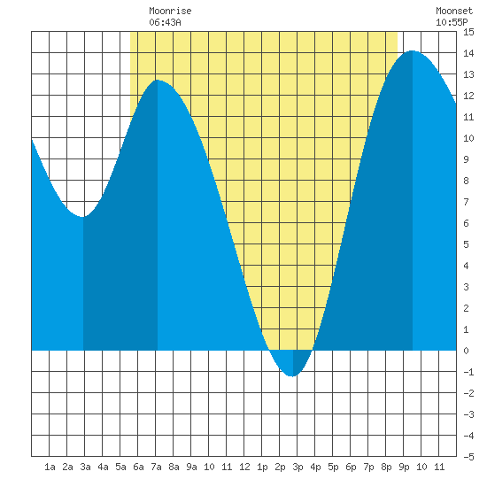 Shelton tide chart for Thursday, May 13, 2021