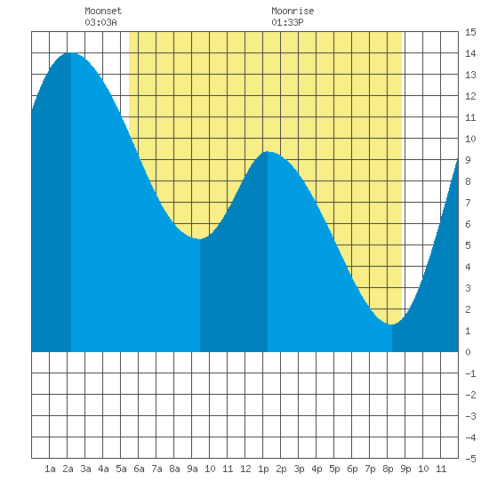 Shelton tide chart for Thursday, May 20, 2021