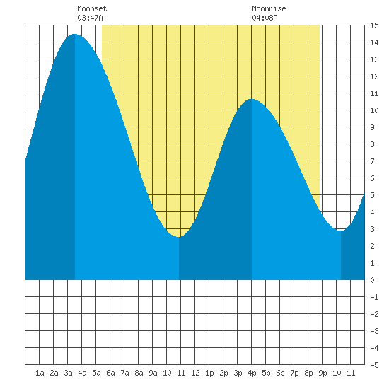 Shelton tide chart for Saturday, May 22, 2021