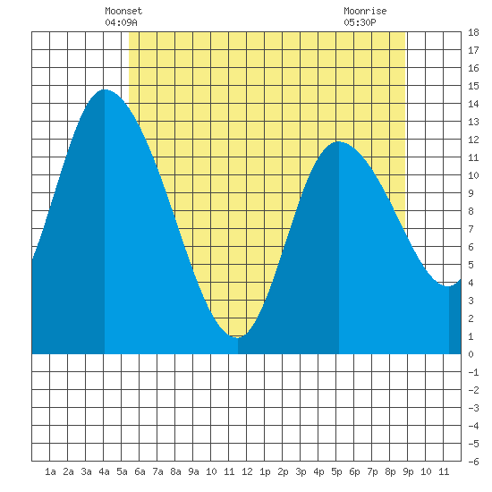 Shelton tide chart for Sunday, May 23, 2021