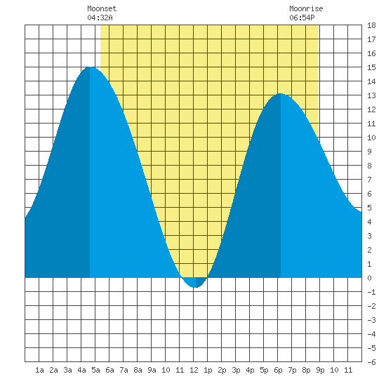 Shelton tide chart for Monday, May 24, 2021