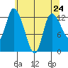 Shelton tide chart for Monday, May 24, 2021