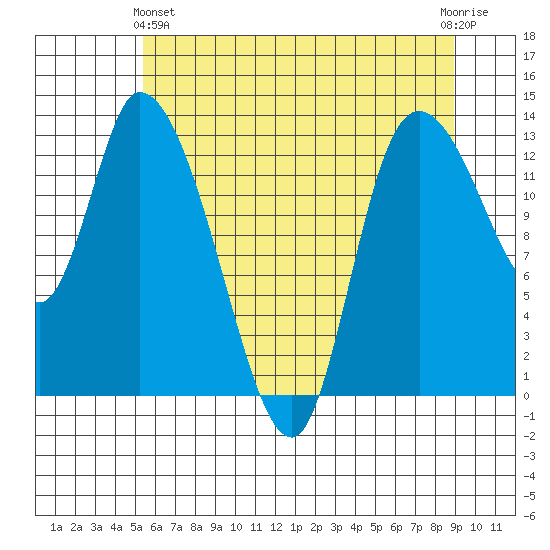 Shelton tide chart for Tuesday, May 25, 2021