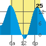 Shelton tide chart for Tuesday, May 25, 2021