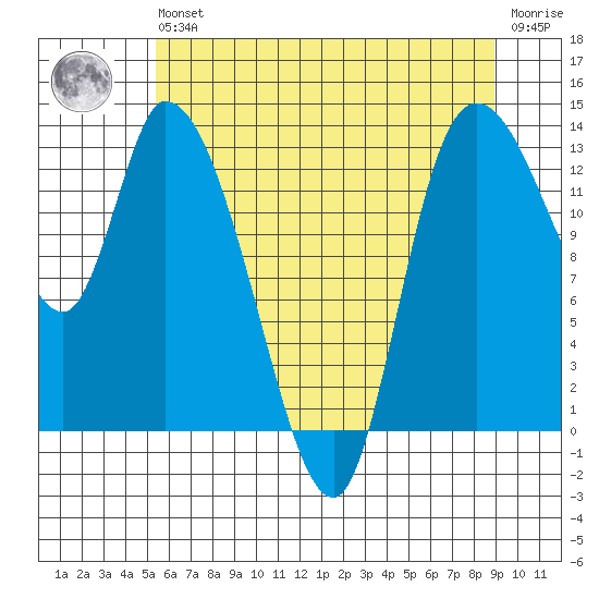 Shelton tide chart for Wednesday, May 26, 2021