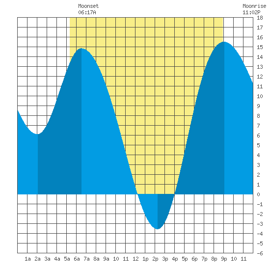 Shelton tide chart for Thursday, May 27, 2021
