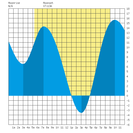 Shelton tide chart for Friday, May 28, 2021