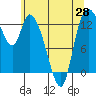 Shelton tide chart for Friday, May 28, 2021