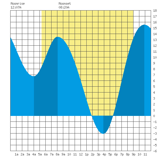 Shelton tide chart for Saturday, May 29, 2021