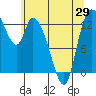 Shelton tide chart for Saturday, May 29, 2021