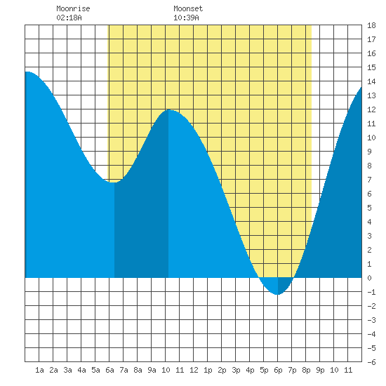 Shelton tide chart for Sunday, May 2, 2021