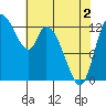 Shelton tide chart for Sunday, May 2, 2021