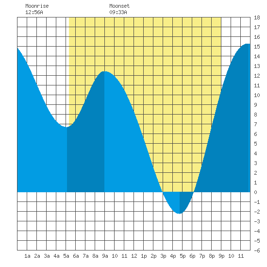 Shelton tide chart for Sunday, May 30, 2021